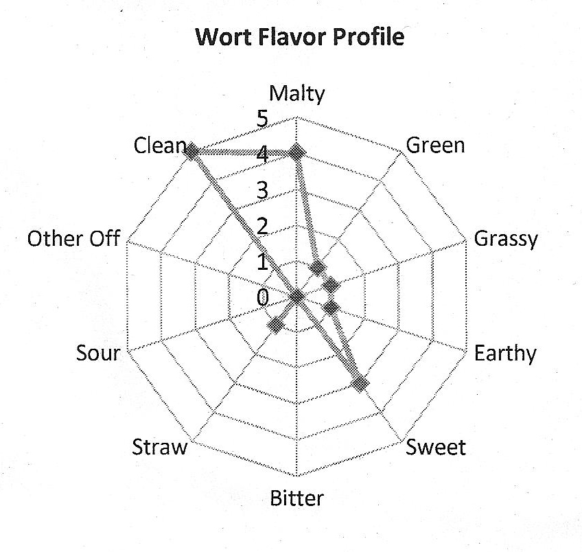 Malt Analysis Sheets an Overview Accidentalis Brewing